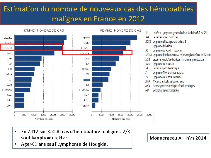 Estimation du nombre de nouveaux cas des hémopathies malignes en France en 2012 •