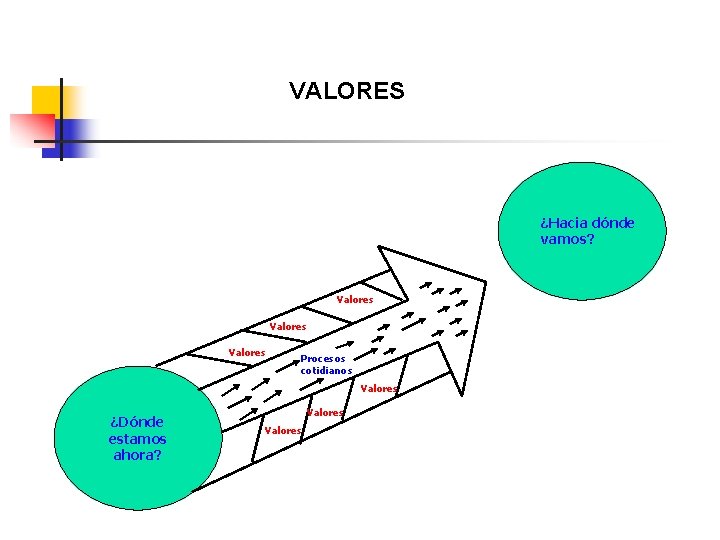 VALORES ¿Hacia dónde vamos? Valores Procesos cotidianos Valores ¿Dónde estamos ahora? Valores 