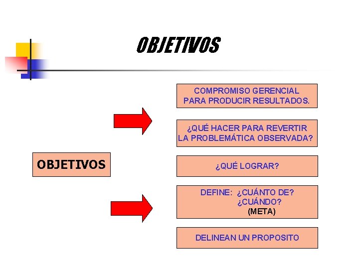 OBJETIVOS COMPROMISO GERENCIAL PARA PRODUCIR RESULTADOS. ¿QUÉ HACER PARA REVERTIR LA PROBLEMÁTICA OBSERVADA? OBJETIVOS