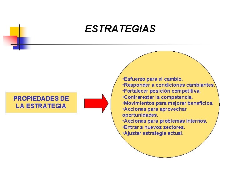 ESTRATEGIAS PROPIEDADES DE LA ESTRATEGIA • Esfuerzo para el cambio. • Responder a condiciones