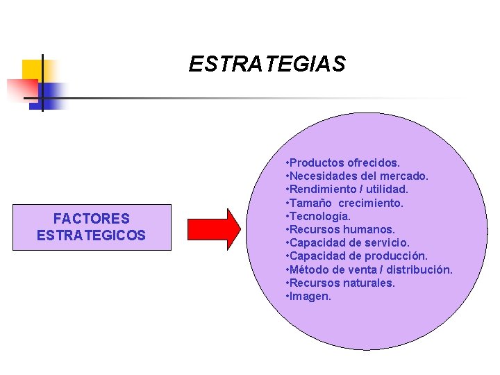 ESTRATEGIAS FACTORES ESTRATEGICOS • Productos ofrecidos. • Necesidades del mercado. • Rendimiento / utilidad.