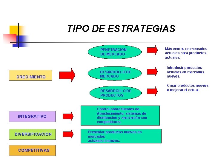 TIPO DE ESTRATEGIAS PENETRACION DE MERCADO CRECIMIENTO DESARROLLO DE MERCADO DESARROLLO DE PRODUCTOS INTEGRATIVO