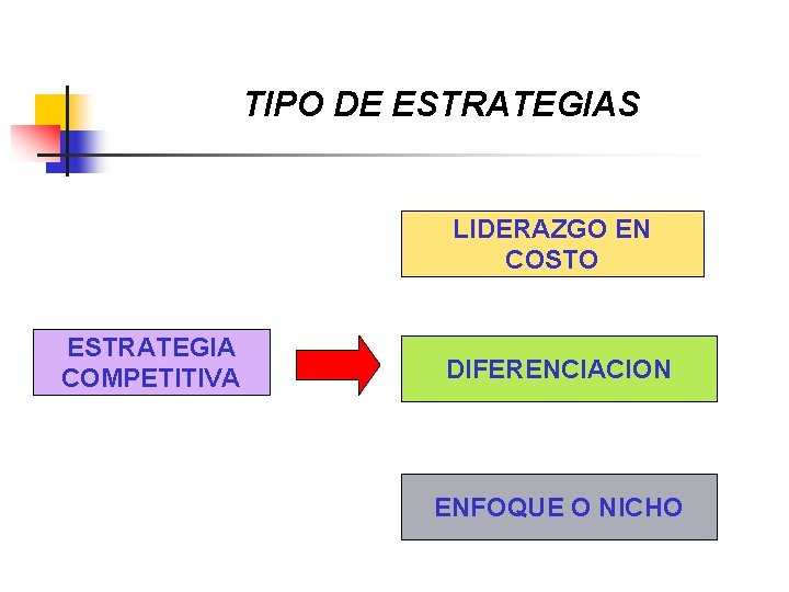 TIPO DE ESTRATEGIAS LIDERAZGO EN COSTO ESTRATEGIA COMPETITIVA DIFERENCIACION ENFOQUE O NICHO 