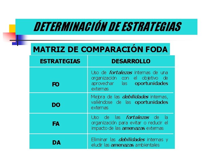 DETERMINACIÓN DE ESTRATEGIAS MATRIZ DE COMPARACIÓN FODA ESTRATEGIAS FO DO DESARROLLO Uso de fortalezas