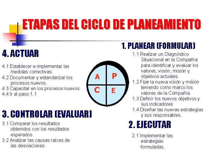 ETAPAS DEL CICLO DE PLANEAMIENTO 1. PLANEAR (FORMULAR) 4. ACTUAR 4. 1 Establecer e