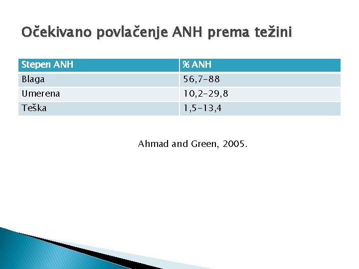 Očekivano povlačenje ANH prema težini Stepen ANH % ANH Blaga 56, 7 -88 Umerena