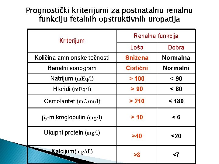 Prognostički kriterijumi za postnatalnu renalnu funkciju fetalnih opstruktivnih uropatija Kriterijum Renalna funkcija Loša Dobra