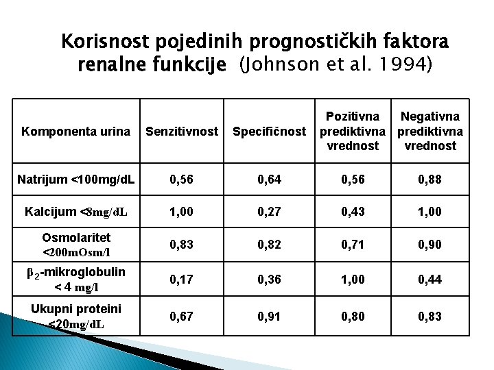 Korisnost pojedinih prognostičkih faktora renalne funkcije (Johnson et al. 1994) Pozitivna Negativna prediktivna vrednost