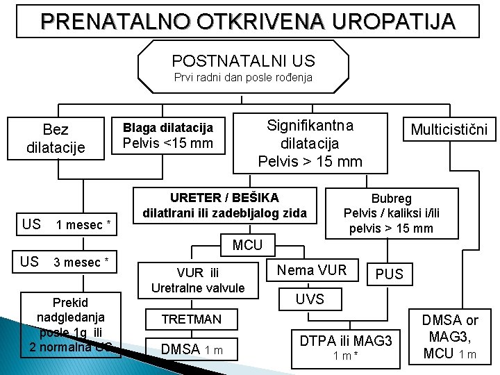 PRENATALNO OTKRIVENA UROPATIJA POSTNATALNI US Prvi radni dan posle rođenja Bez dilatacije US 1