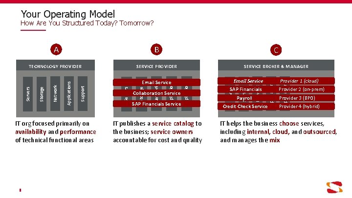 Your Operating Model How Are You Structured Today? Tomorrow? IT org focused primarily on