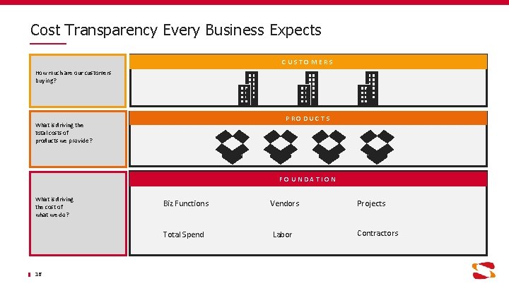 Cost Transparency Every Business Expects CUSTOMERS How much are our customers buying? PRODUCTS What