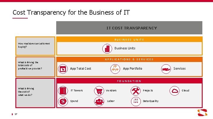 Cost Transparency for the Business of IT IT COST TRANSPARENCY BUSINESS UNITS How much