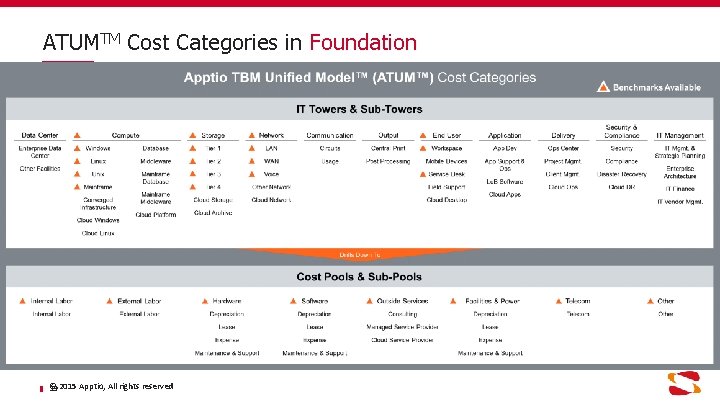 ATUMTM Cost Categories in Foundation © 192015 Apptio, All rights reserved 