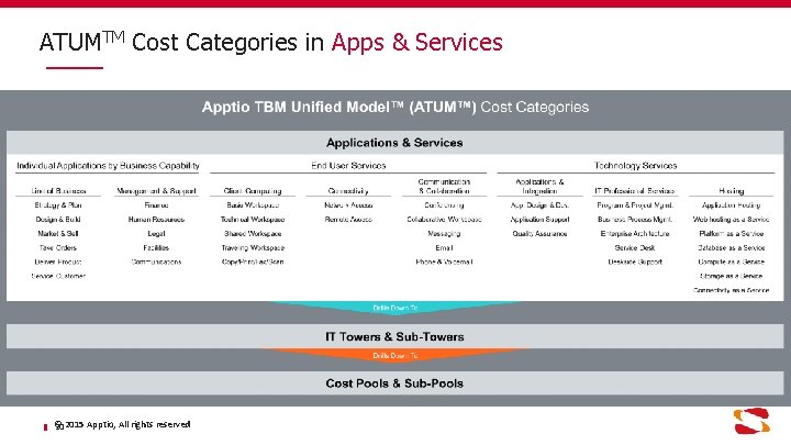 ATUMTM Cost Categories in Apps & Services © 202015 Apptio, All rights reserved 
