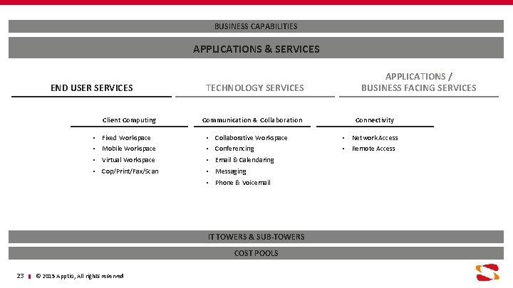BUSINESS CAPABILITIES APPLICATIONS & SERVICES END USER SERVICES Client Computing TECHNOLOGY SERVICES Communication &