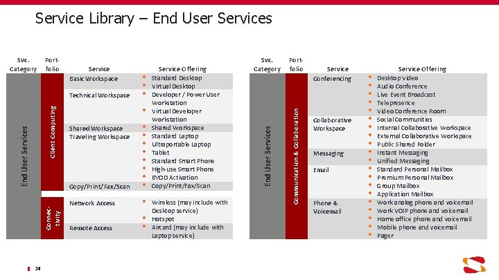 Portfolio Service Basic Workspace Connectivity End User Services Client Computing Technical Workspace 24 Copy/Print/Fax/Scan