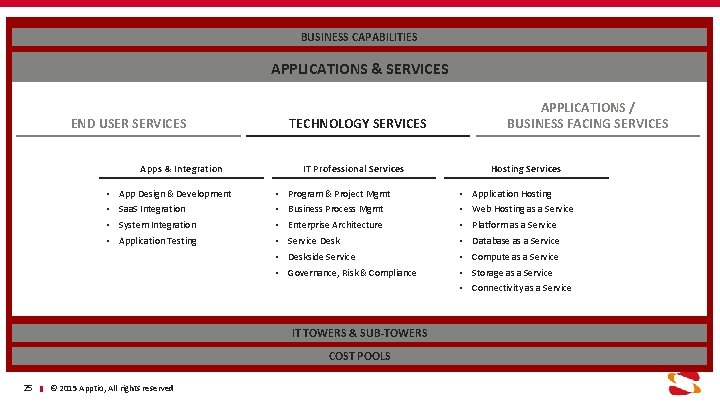 BUSINESS CAPABILITIES APPLICATIONS & SERVICES END USER SERVICES Apps & Integration TECHNOLOGY SERVICES IT