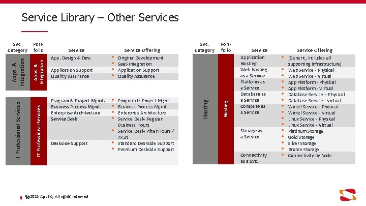 Service Library – Other Services Application Support Quality Assurance Program & Project Mgmt. Business