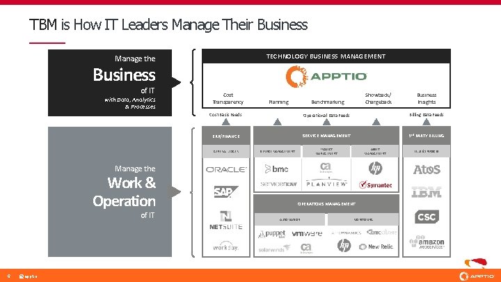 TBM is How IT Leaders Manage Their Business TECHNOLOGY BUSINESS MANAGEMENT Manage the Business