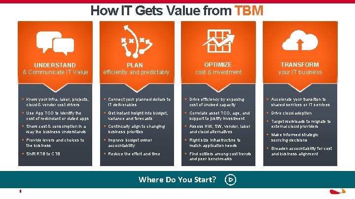 How IT Gets Value from TBM UNDERSTAND & Communicate IT Value PLAN efficiently and
