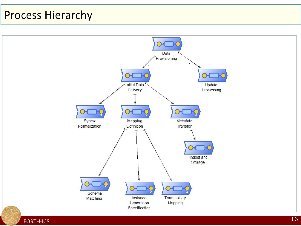 Process Hierarchy FORTH-ICS 16 