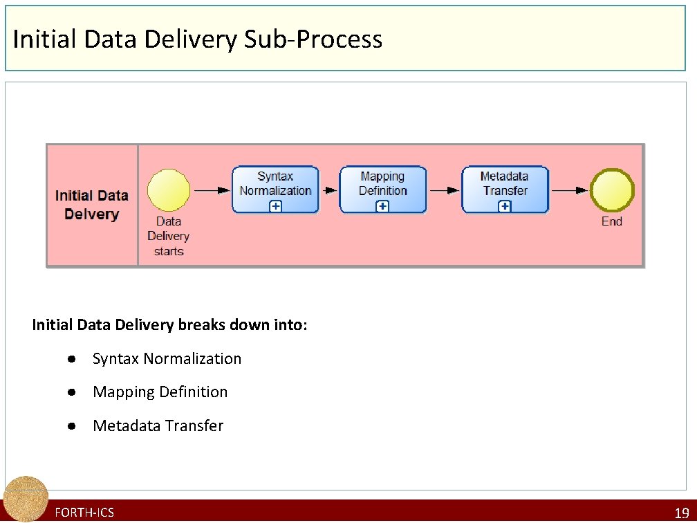Initial Data Delivery Sub-Process Initial Data Delivery breaks down into: ● Syntax Normalization ●