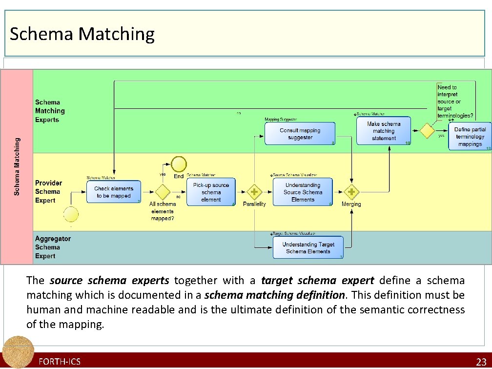 Schema Matching The source schema experts together with a target schema expert define a