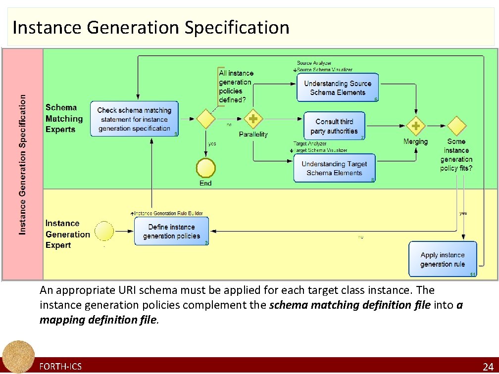 Instance Generation Specification An appropriate URI schema must be applied for each target class