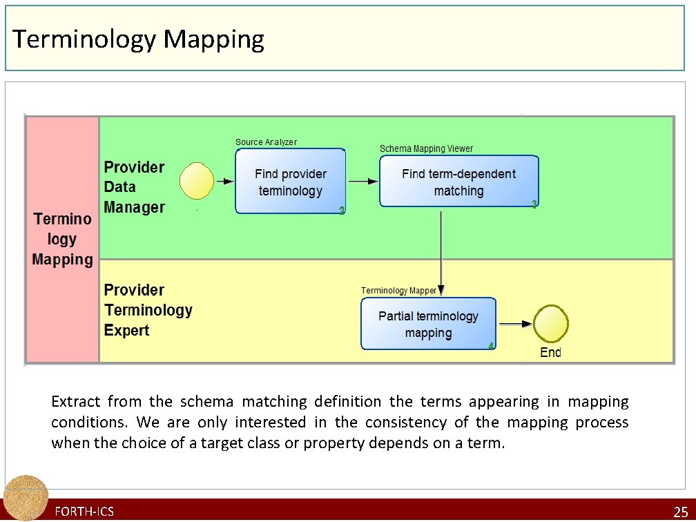 Terminology Mapping Extract from the schema matching definition the terms appearing in mapping conditions.
