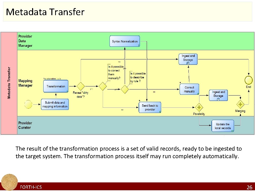 Metadata Transfer The result of the transformation process is a set of valid records,