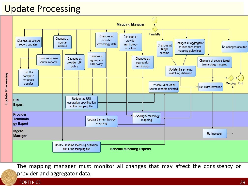 Update Processing The mapping manager must monitor all changes that may affect the consistency