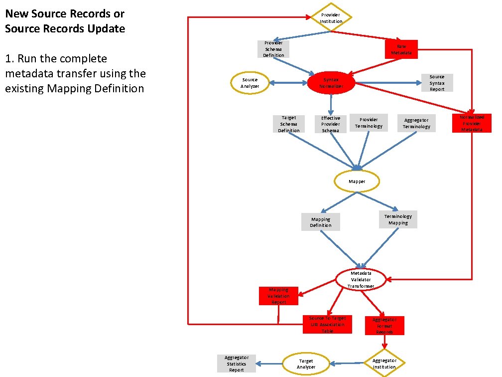 New Source Records or Source Records Update 1. Run the complete metadata transfer using