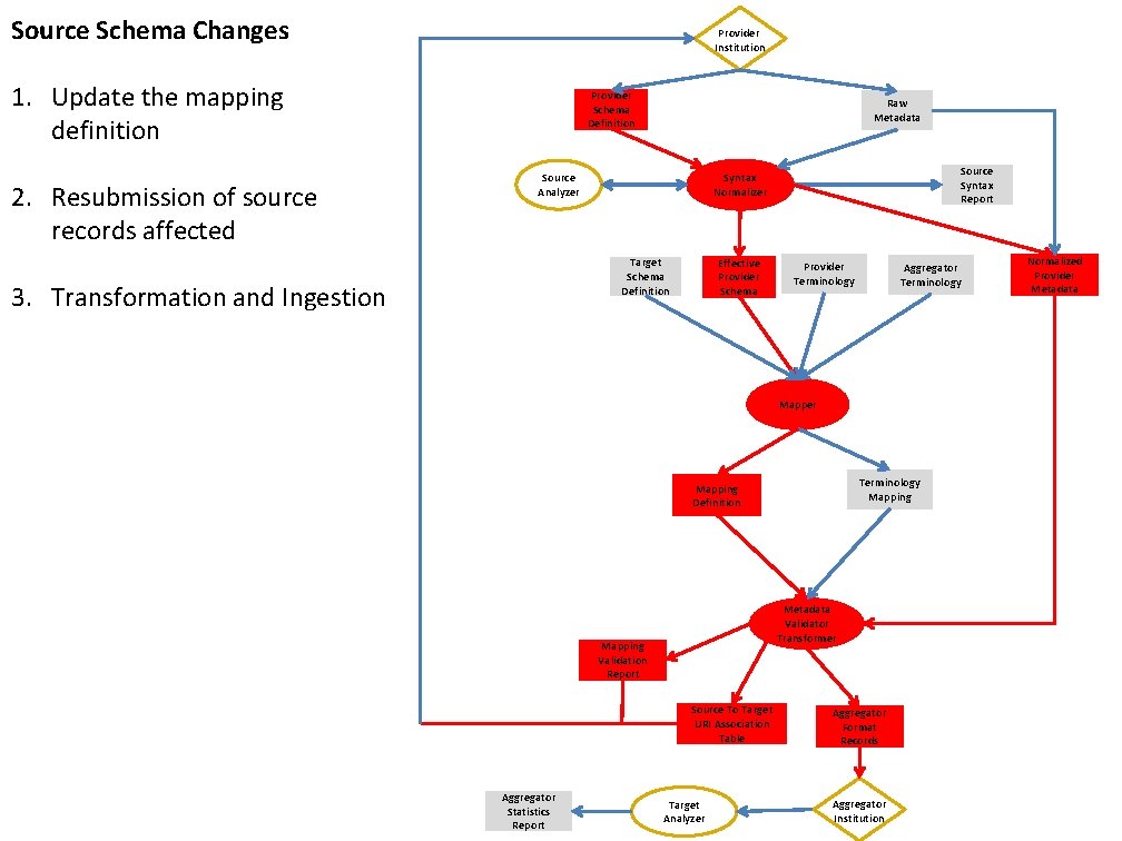 Source Schema Changes Provider Institution 1. Update the mapping definition 2. Resubmission of source