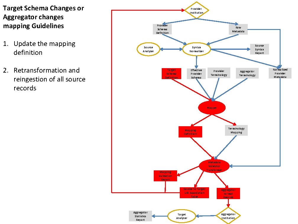 Target Schema Changes or Aggregator changes mapping Guidelines 1. Update the mapping definition Provider