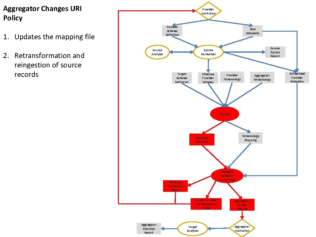 Aggregator Changes URI Policy Provider Institution Provider Schema Definition 1. Updates the mapping file