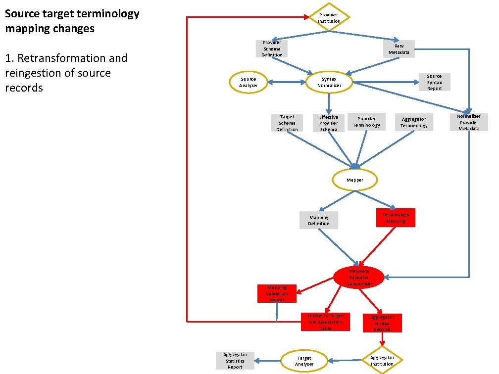 Source target terminology mapping changes 1. Retransformation and reingestion of source records Provider Institution