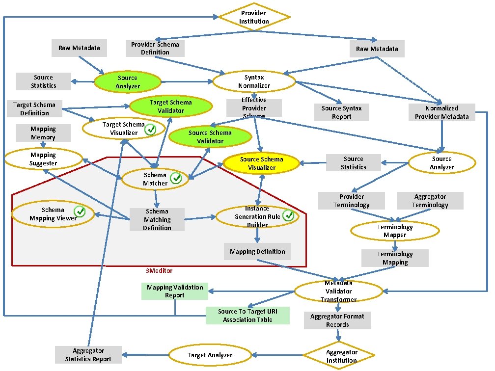 Provider Institution Provider Schema Definition Raw Metadata Source Statistics Raw Metadata Syntax Normalizer Source