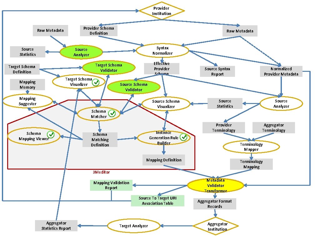 Provider Institution Provider Schema Definition Raw Metadata Source Statistics Raw Metadata Syntax Normalizer Source