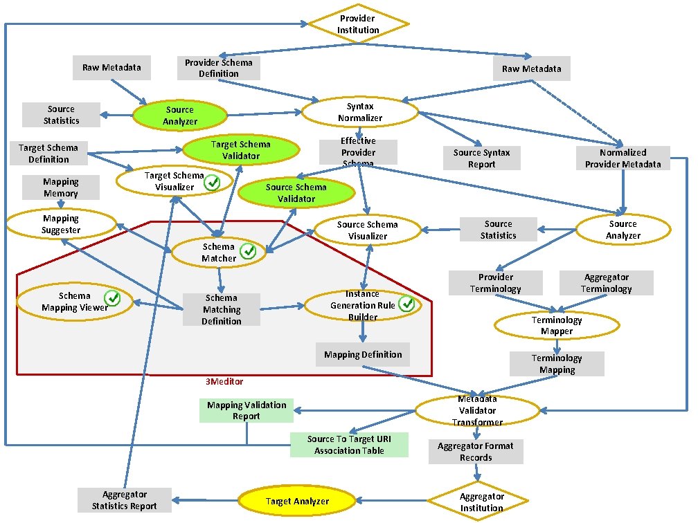 Provider Institution Provider Schema Definition Raw Metadata Source Statistics Raw Metadata Syntax Normalizer Source