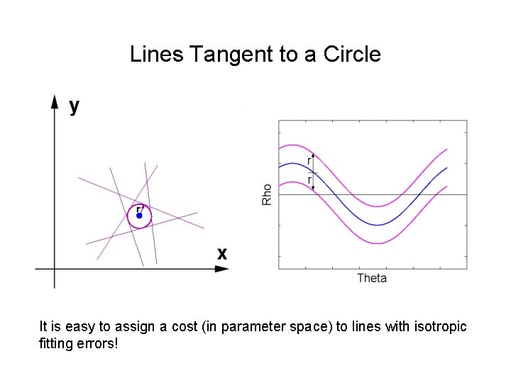 Lines Tangent to a Circle It is easy to assign a cost (in parameter