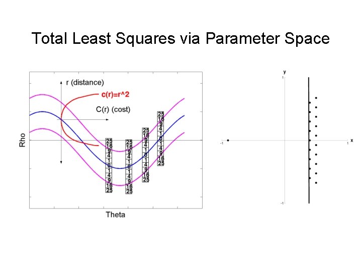 Total Least Squares via Parameter Space 