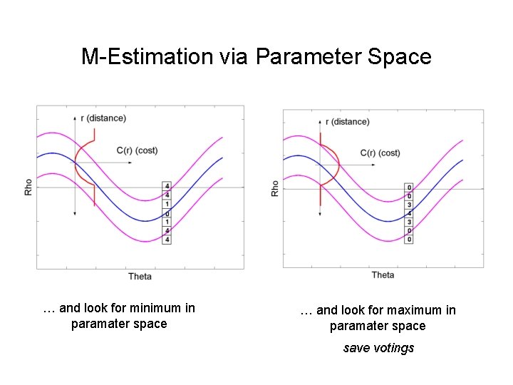 M-Estimation via Parameter Space … and look for minimum in paramater space … and