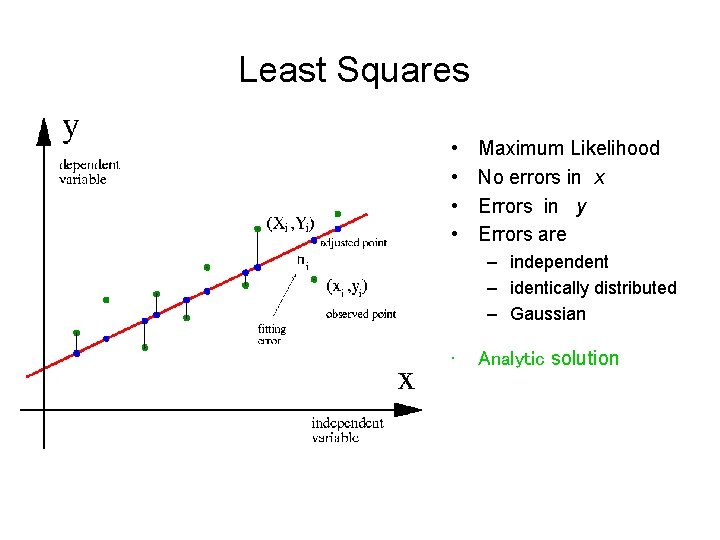 Least Squares • • Maximum Likelihood No errors in x Errors in y Errors