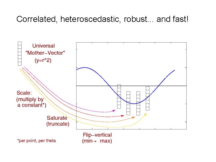 Correlated, heteroscedastic, robust. . . and fast! 