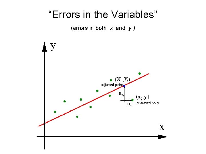 “Errors in the Variables” (errors in both x and y ) 