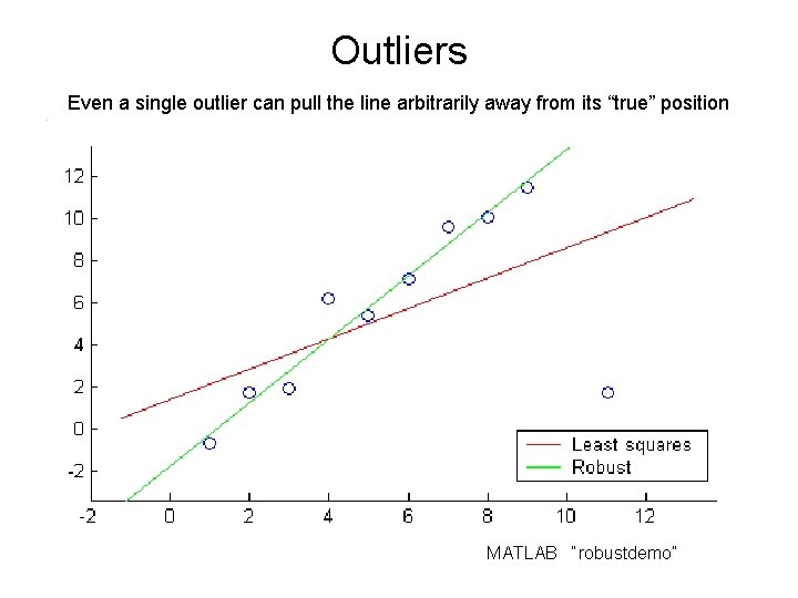 Outliers Even a single outlier can pull the line arbitrarily away from its “true”