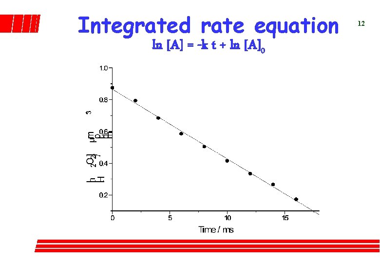 Integrated rate equation ln [A] = -k t + ln [A]0 12 
