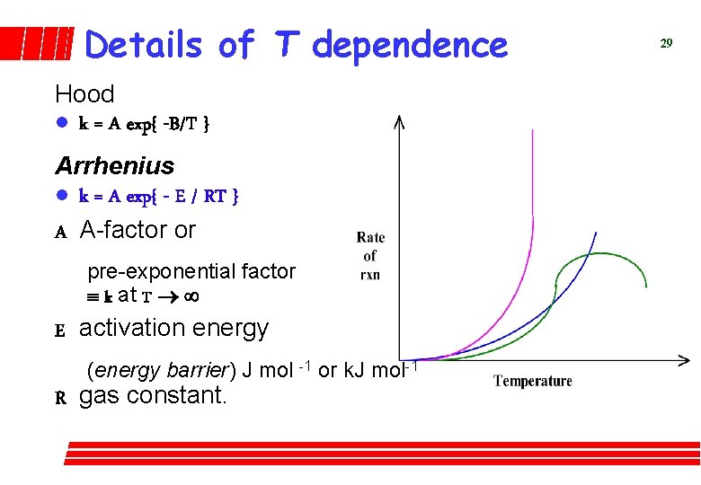 Details of T dependence Hood l k = A exp{ -B/T } Arrhenius l