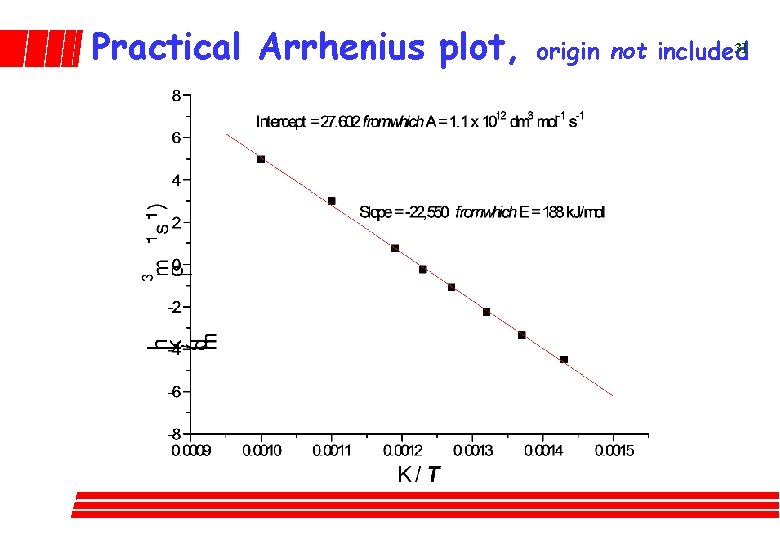 Practical Arrhenius plot, 31 origin not included 