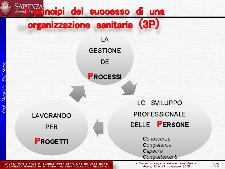 I principi del successo di una organizzazione sanitaria (3 P) LA Prof. Maurizio Dal